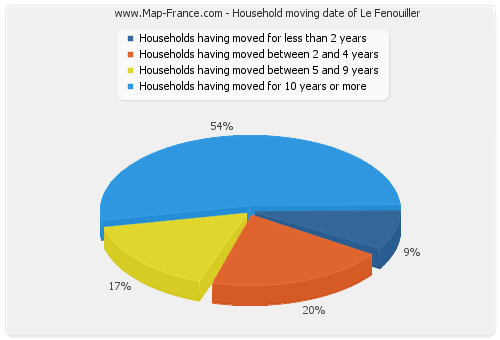 Household moving date of Le Fenouiller